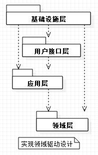 浅析.NET逻辑分层架构