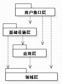 浅析.NET逻辑分层架构