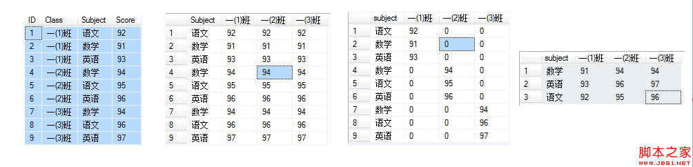 mssql关于一个表格结构的另外一种显示(表达意思不变)