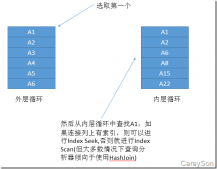 浅谈SQL Server中的三种物理连接操作(性能比较)