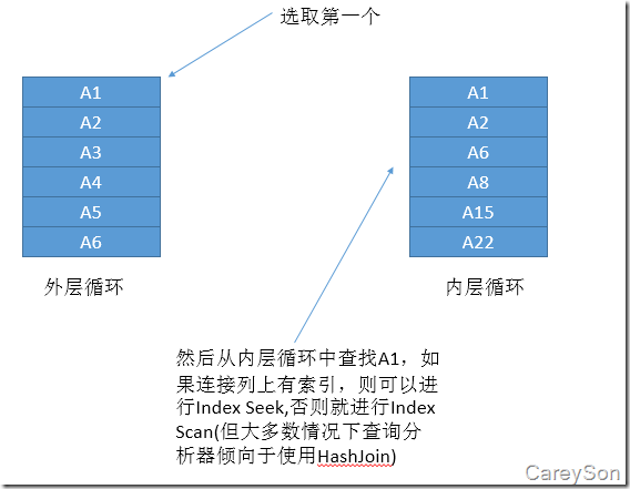 浅谈SQL Server中的三种物理连接操作(性能比较)