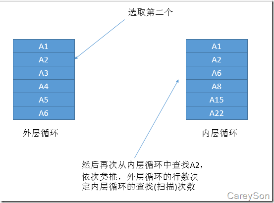 浅谈SQL Server中的三种物理连接操作(性能比较)