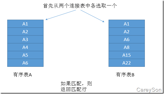 浅谈SQL Server中的三种物理连接操作(性能比较)