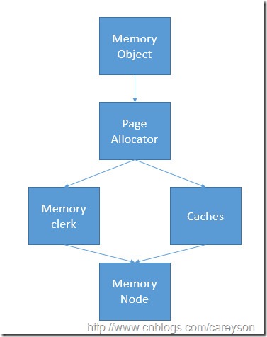 浅谈SQL Server 对于内存的管理[图文]