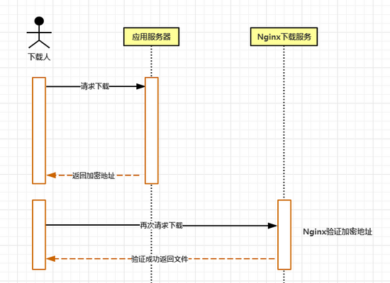 Nginx学习之如何搭建文件防盗链服务的方法示例