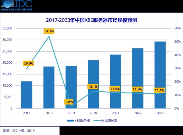 2019年中国X86服务器市场空前挑战，2020年后将迎来新一轮增长