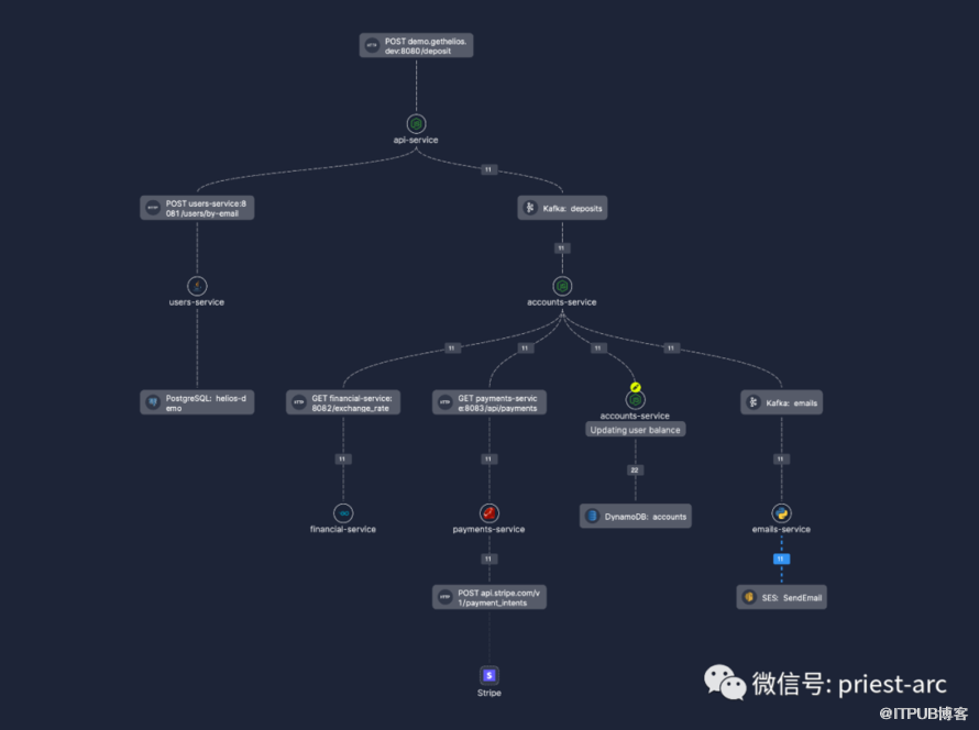 一文读懂分布式追踪的历史发展点滴                 