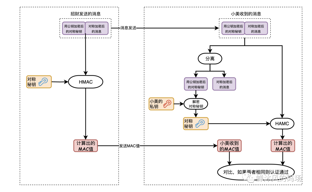 如果让你来设计消息加密