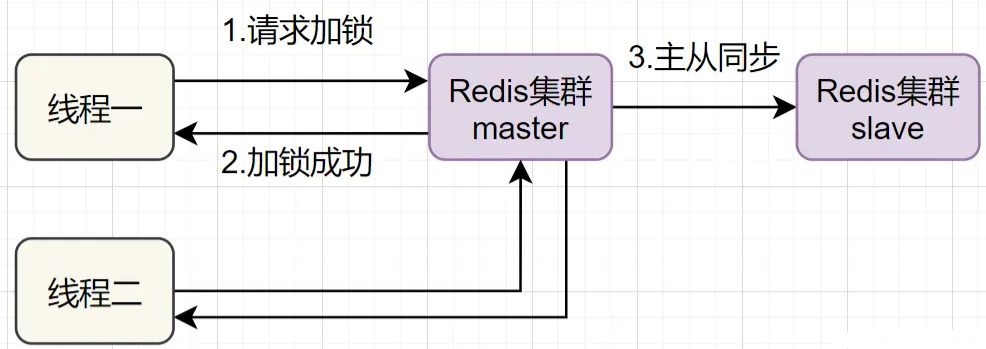 分布式锁实现汇总-详述基于Redis实现的那些细节