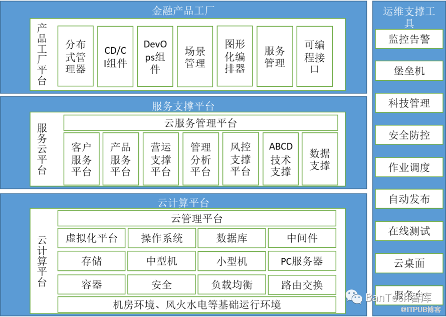 中小银行数字化转型与云平台建设探索                 