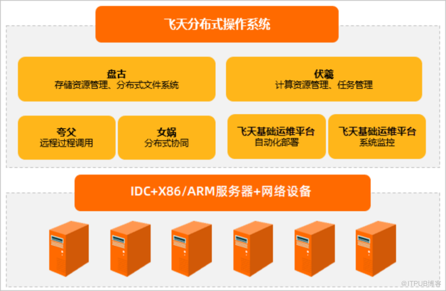 国内三大云厂商（华为、腾讯、阿里）云主体框架选型对比                 