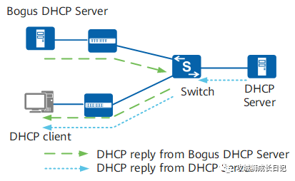 别让黑客悄悄侵入你的网络：深入解析DHCP Snooping