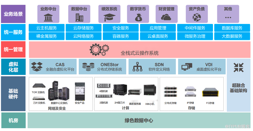 中小银行信创云如何选型？                 