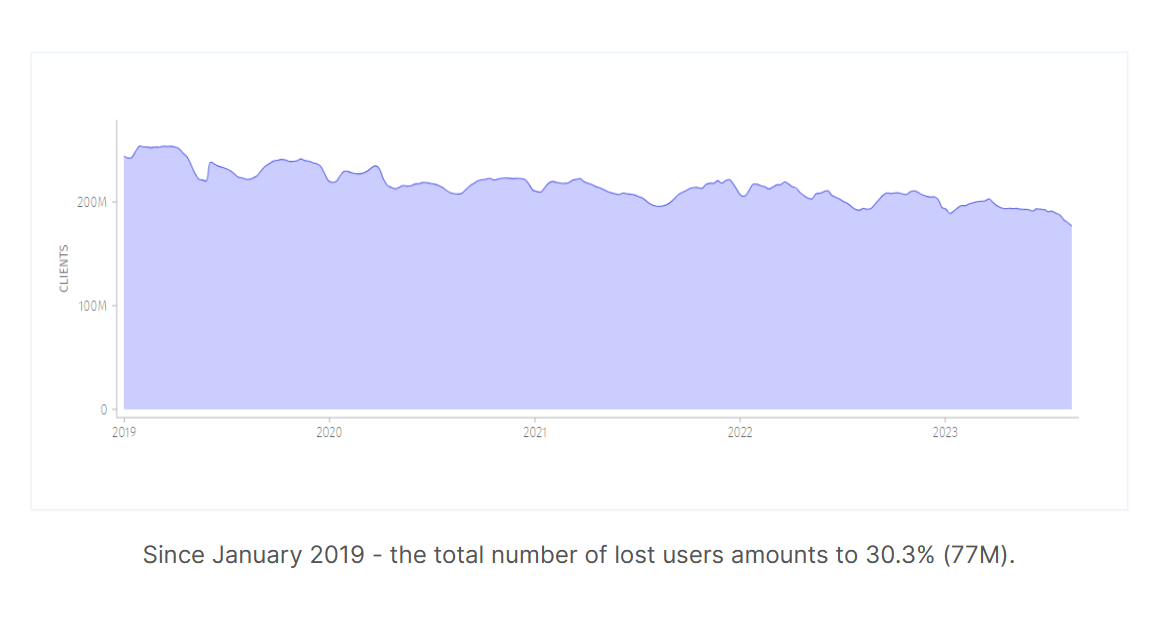 浏览器大战：外媒称 Firefox 在过去 12 个月中流失了 740 万用户，总用户数下跌 3.92%