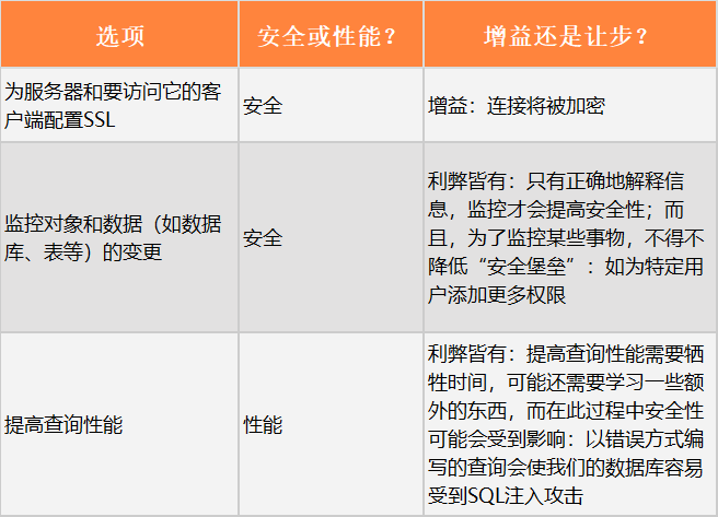 如何平衡SQL中的安全与性能？