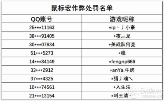 《穿越火线》封号风暴：腾讯官方确认“鼠标宏”属作弊