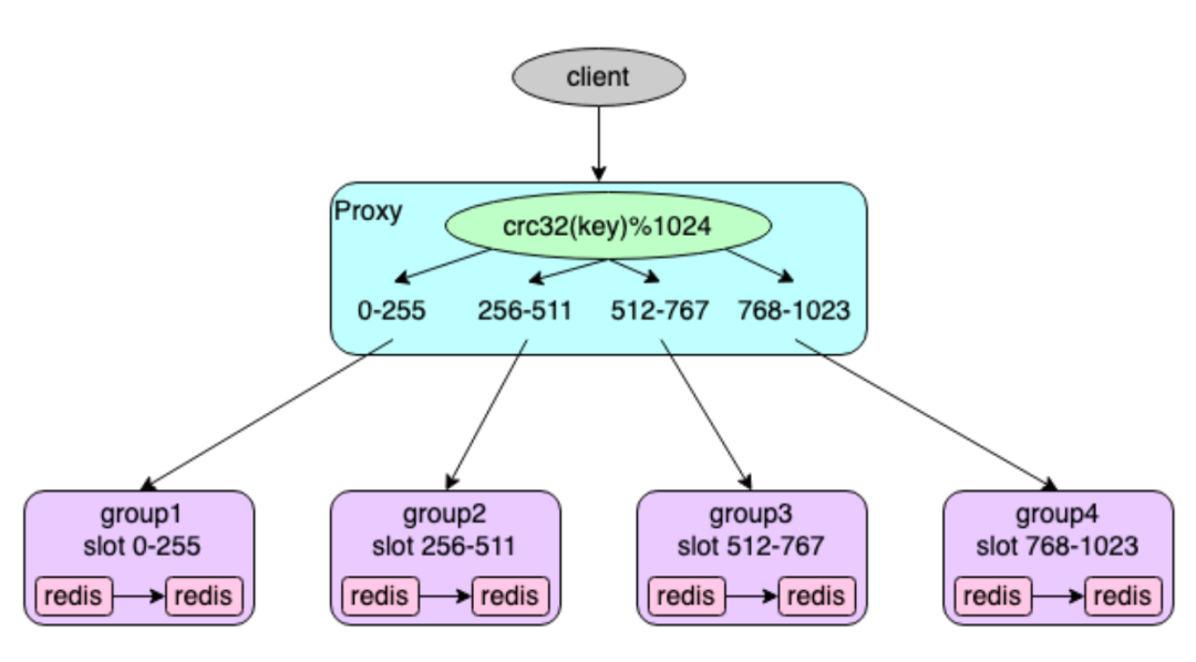 得物 Redis 设计与实践