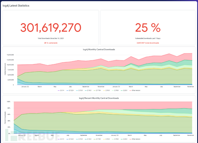超过 30% 的 Log4J 应用程序使用存在漏洞的版本库