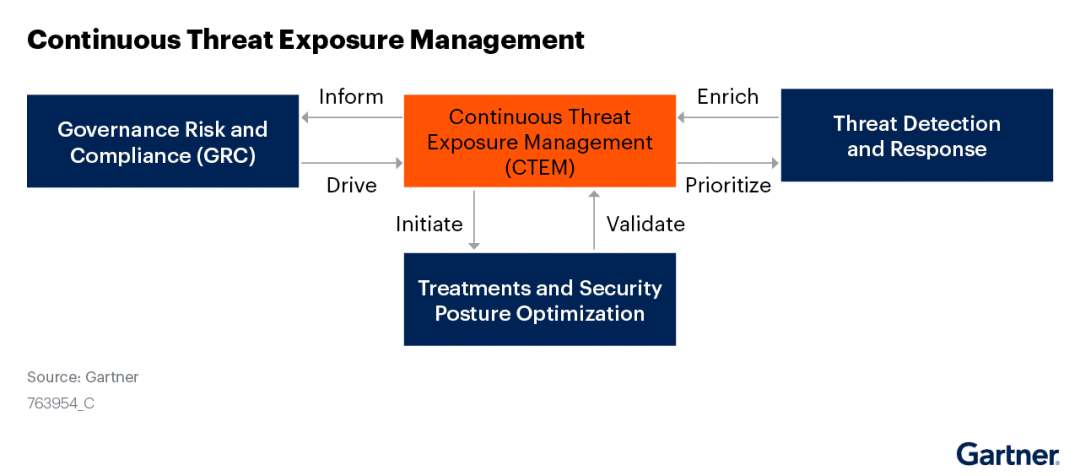 持续威胁暴露管理（CTEM）应用实践指南