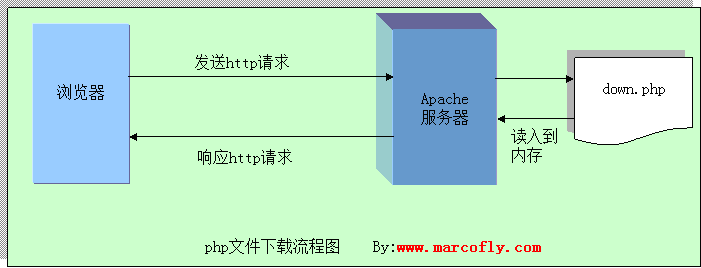 Php中文件下载功能实现超详细流程分析