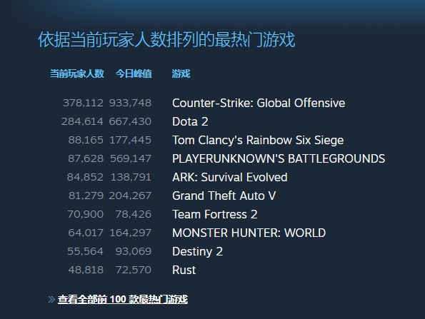 《CS：GO》在线玩家数再创新纪录，玩家峰值超93万