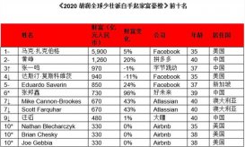 2020胡润白手起家富豪榜：Facebook扎克伯格蝉联首富