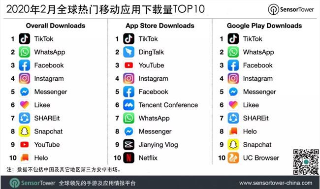 Sensor Tower：TikTok蝉联2月全球移动应用下载第一