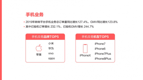 2019转转白皮书：手机订单增长127.4% iPhone X成平台“机皇”