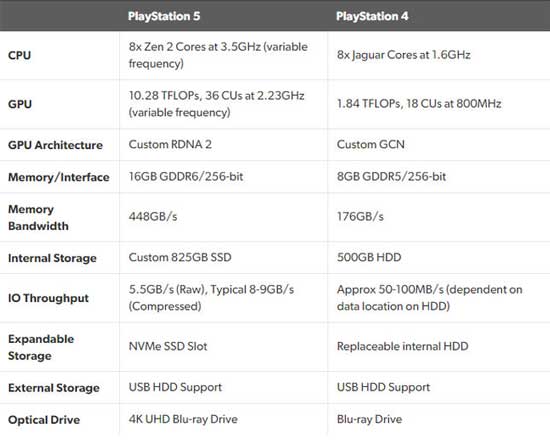 索尼PS5配置公布 PS5主机完整配置信息一览