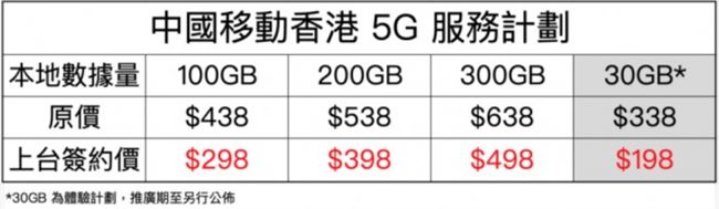 香港下月起开始5G商用 中移动套餐价格最低