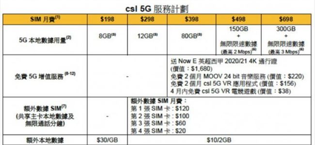 香港下月起开始5G商用 中移动套餐价格最低