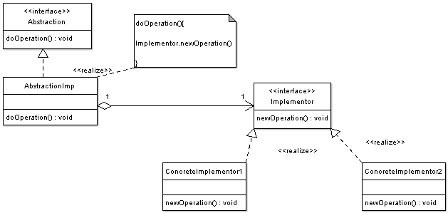 Java结构型设计模式中的适配器模式与桥接模式解析