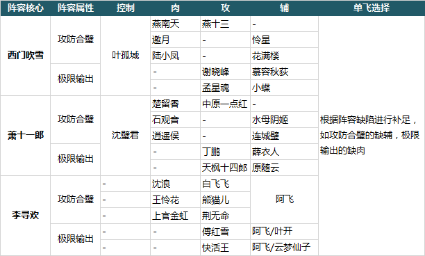 大掌门2最强阵容推荐 大掌门2六人阵最强阵容