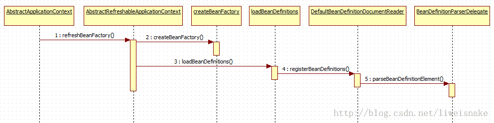 解析Java的Spring框架的基本结构