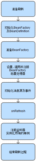 解析Java的Spring框架的基本结构