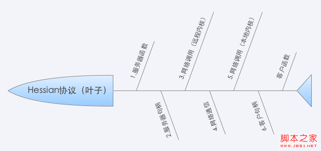 探讨Hessian在PHP中的使用分析