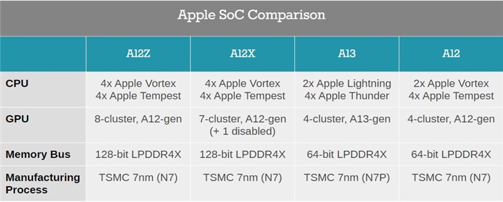 苹果A12Z和A12X处理器裸片对比：两者本质完全相同