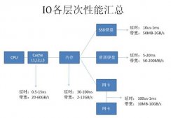 数据库访问性能优化