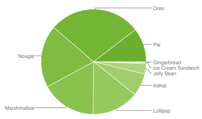 4 月 Android 系统版本分布：8 代“奥利奥”最主流