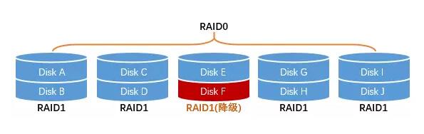 RAID磁盘阵列是个啥？有什么用