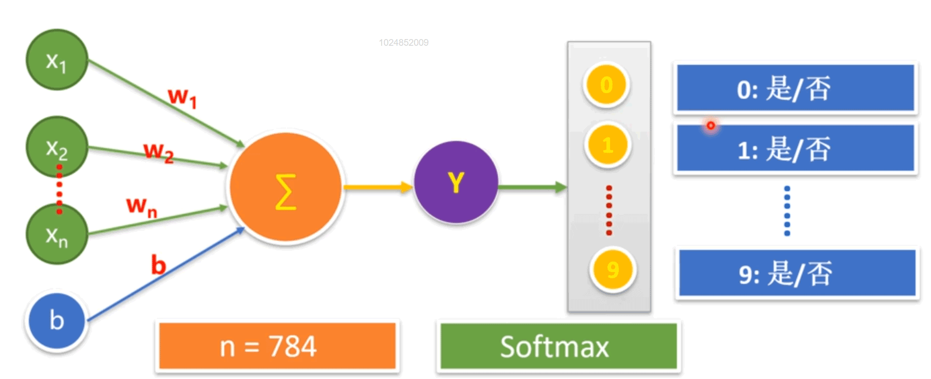 Python利用逻辑回归模型解决MNIST手写数字识别问题详解