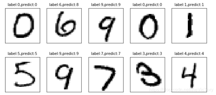 Python利用逻辑回归模型解决MNIST手写数字识别问题详解