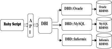 在Ruby程序中连接数据库的详细教程