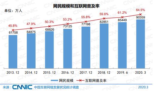 中国网民数破9亿 最新互联网络发展状况统计报告