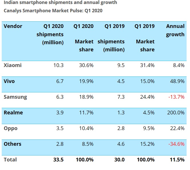印度 Q1 智能手机市场排名：小米、vivo、三星、realme、OPPO 前五