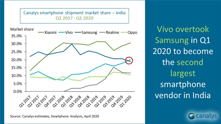 印度 Q1 智能手机市场排名：小米、vivo、三星、realme、OPPO 前五