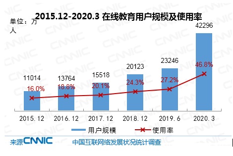 CNNIC报告：我国网民9.04亿，手游用户达5.29亿