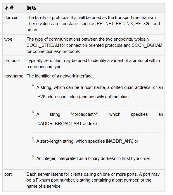 Ruby中的Socket编程简单入门