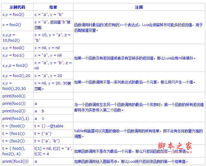 Lua教程（四）：函数详解