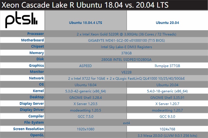 Ubuntu 18.04 与 20.04 LTS 性能测试